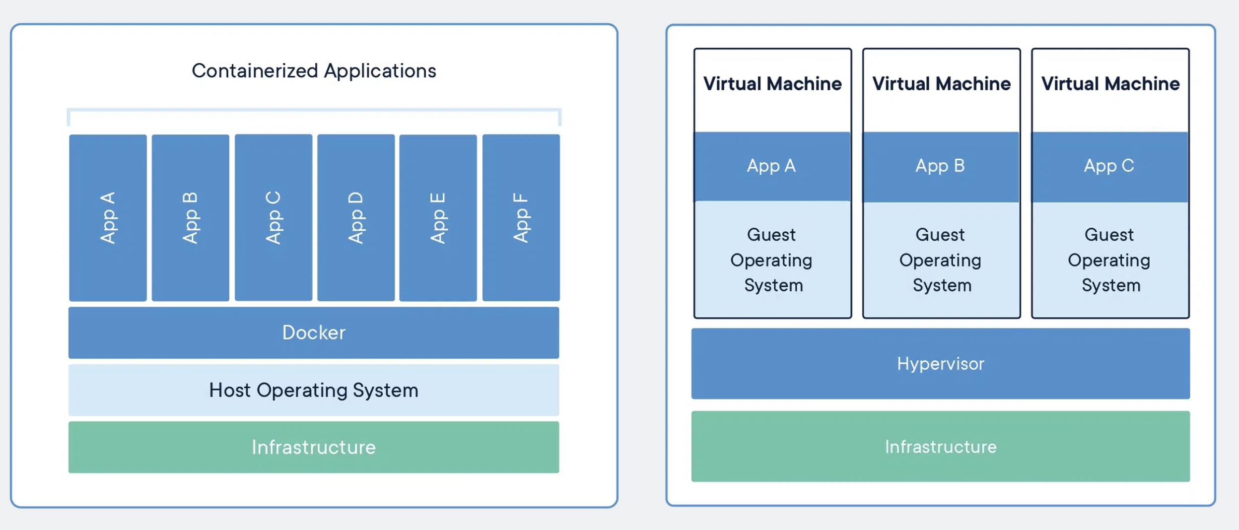 Containerized app vs traditional VM